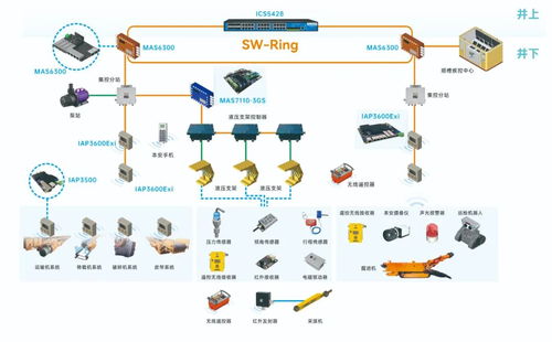 千兆环网无线覆盖 三旺通信助力煤矿综采综掘无人化升级中的通信设备安装调试实践